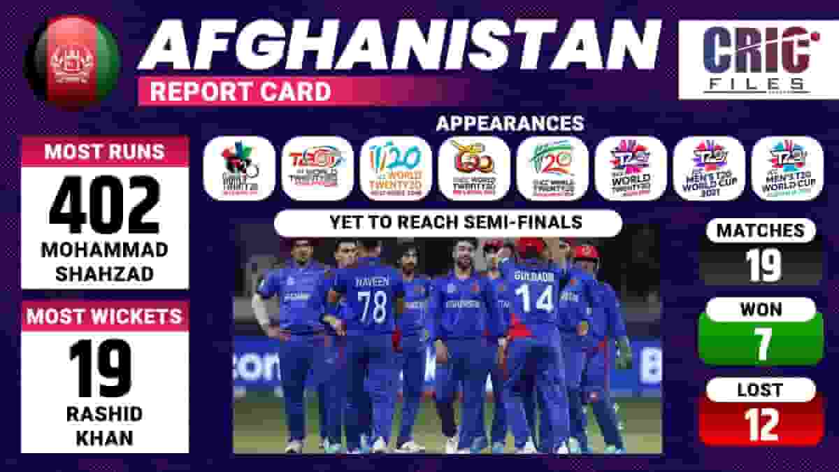 Afghanistan Statistics T20 World Cup