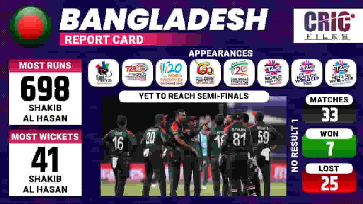 Bangladesh Records and Statistics - T20 World Cup 2022