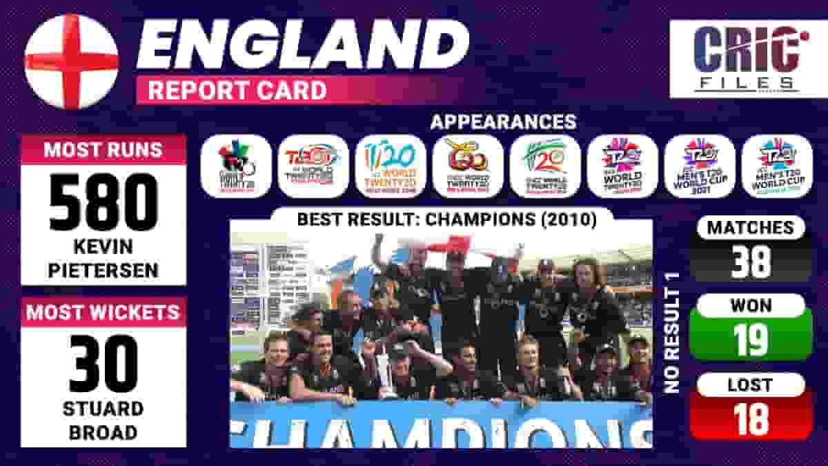 England Statistics - T20 World Cup 2022England Statistics - T20 World Cup 2022