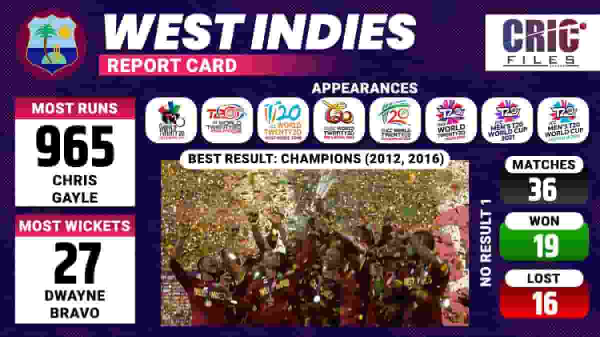 T20 World Cup: West Indies Stats and Records