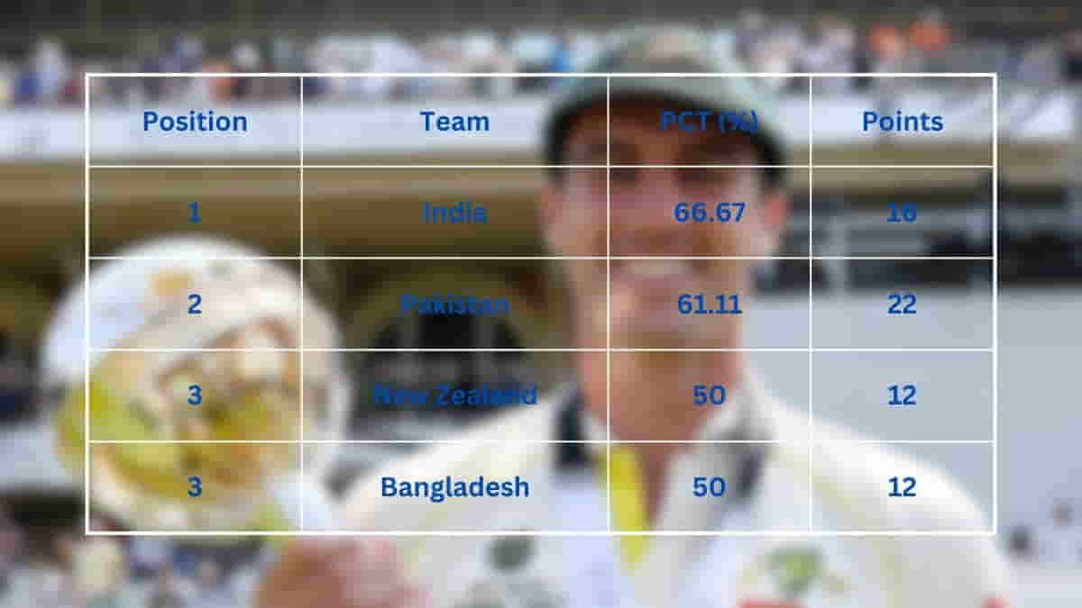 WTC 2023-25: How are the teams ranked before the boxing day tests?