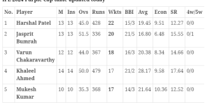 Harshal Patel | Purple cap | Jasprit Bumrah