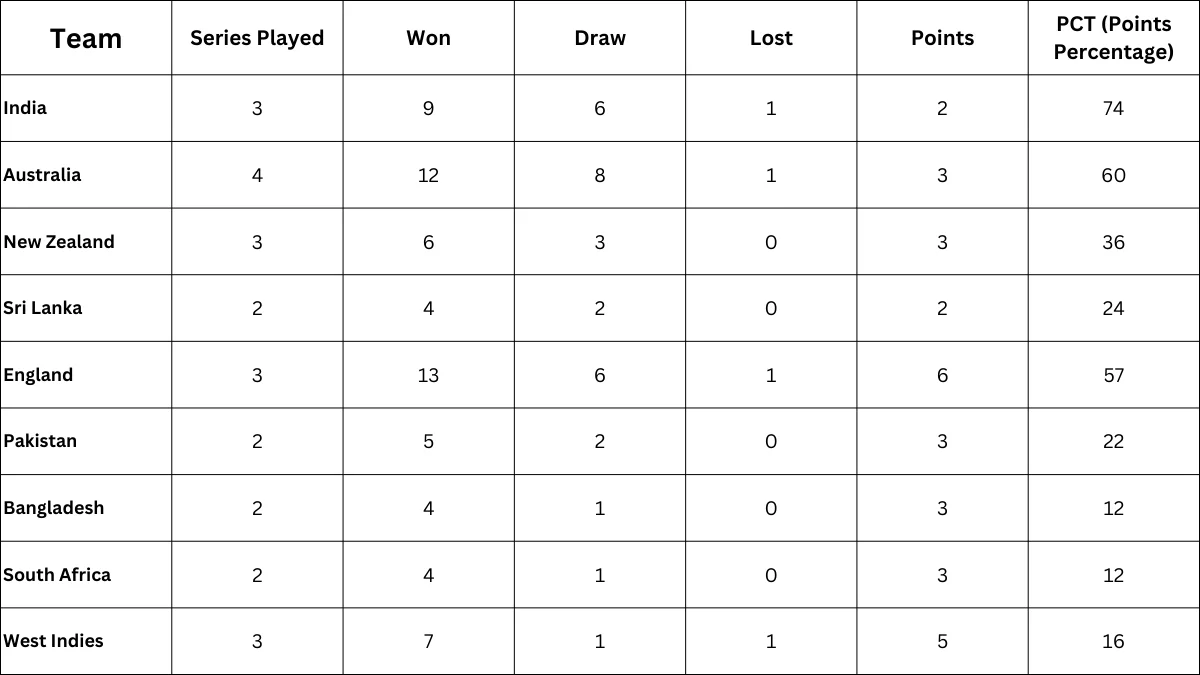 WTC Points Table Updated After England's Clean Sweep Against West Indies