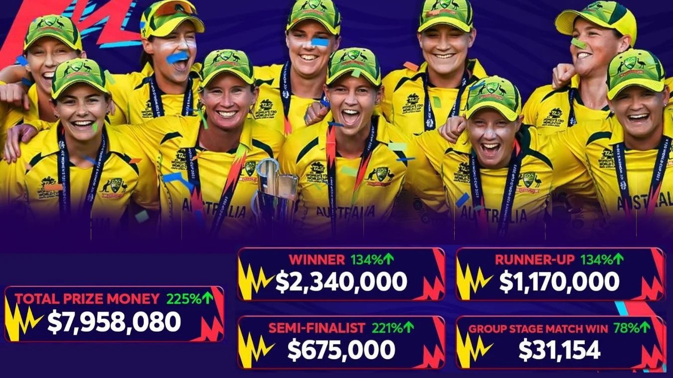 Gender Parity: ICC Announces T20 World Cup Prize Money For Women Equal To That Of Men